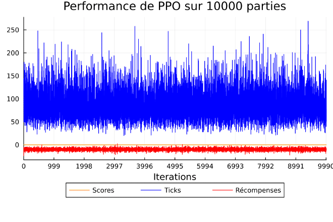 Plot for PPO with feature extraction and reward shaping