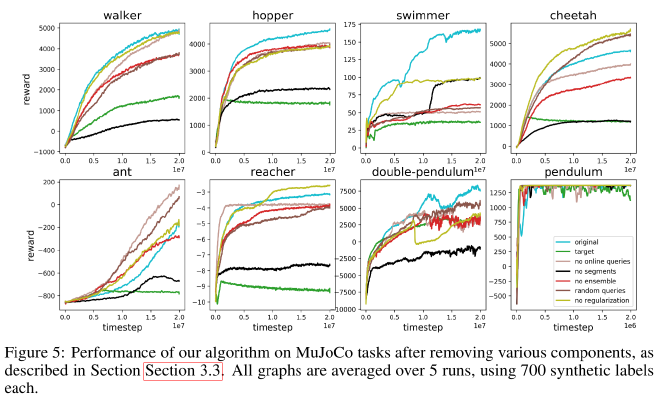 Robotics control ablation study results