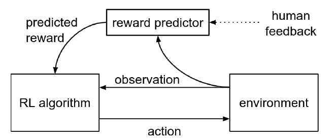Reinforcement learning with human feedback integrated in the learning loop to fine-tune the reward predictor.