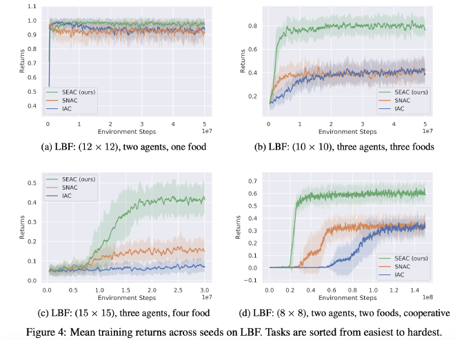 Level-Based Foraging training results