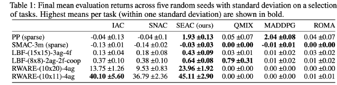 SEAC Results Table
